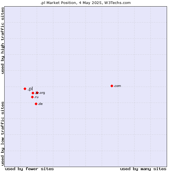 Market position of .pl