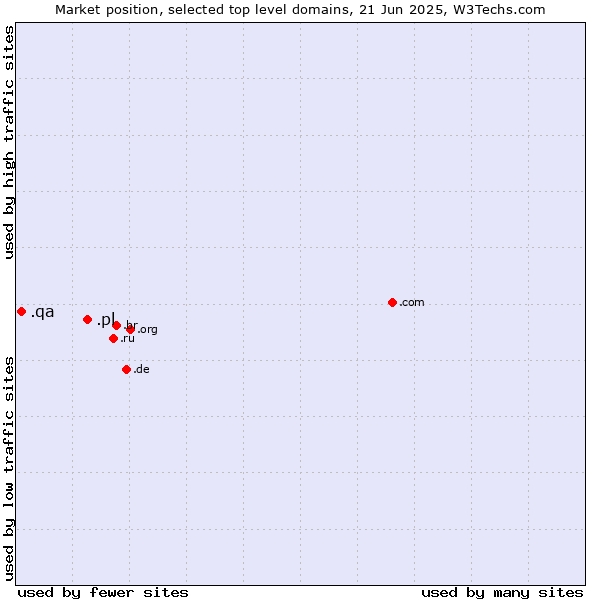 Market position of .pl (Poland) vs. .qa (Qatar)