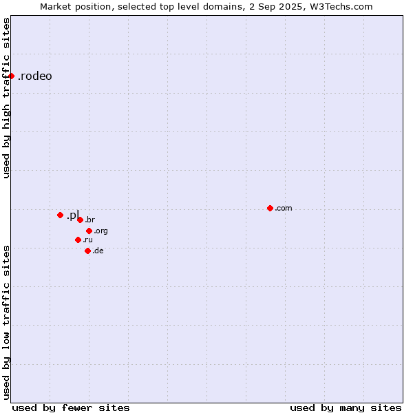 Market position of .pl (Poland) vs. .rodeo (Rodeo)