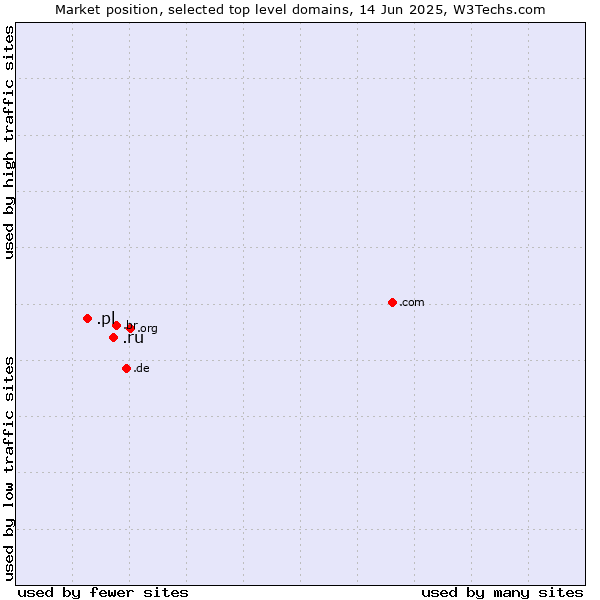 Market position of .ru (Russian Federation) vs. .pl (Poland)
