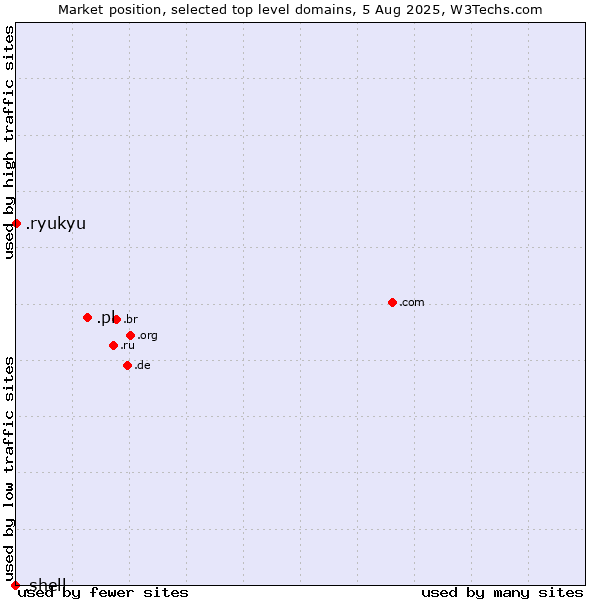 Market position of .pl (Poland) vs. .ryukyu (Ryukyu, region of Okinawa, Japan) vs. .shell (Shell brand)