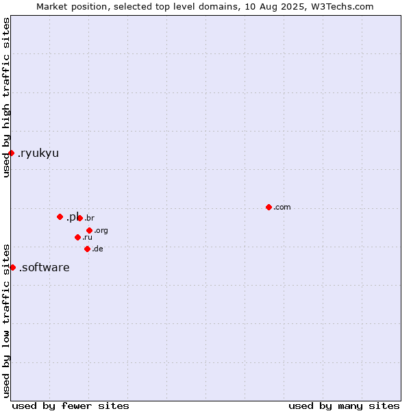 Market position of .pl (Poland) vs. .software (Software) vs. .ryukyu (Ryukyu, region of Okinawa, Japan)