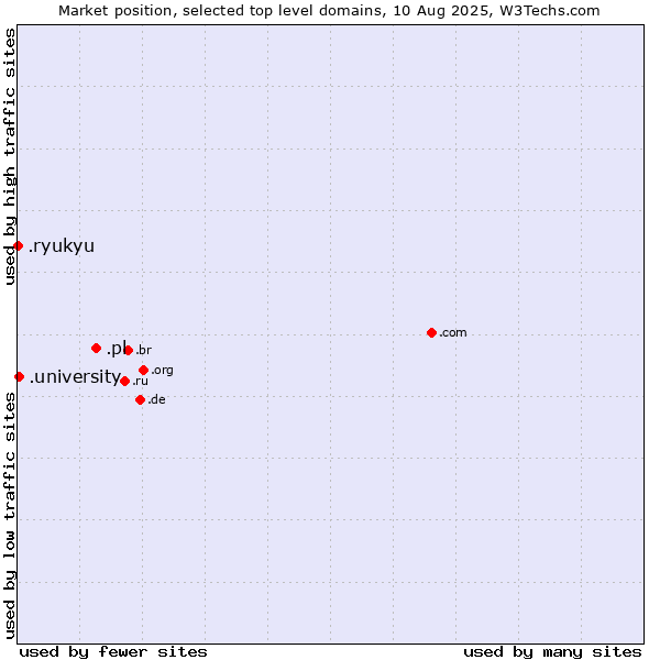 Market position of .pl (Poland) vs. .university (University) vs. .ryukyu (Ryukyu, region of Okinawa, Japan)