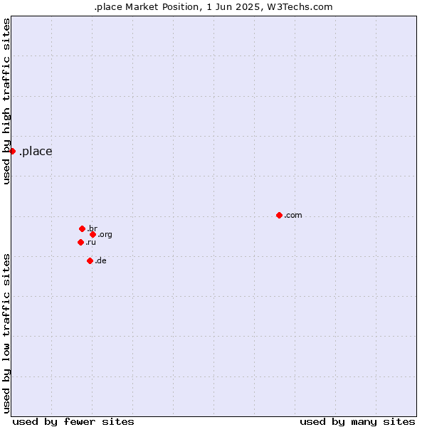 Market position of .place