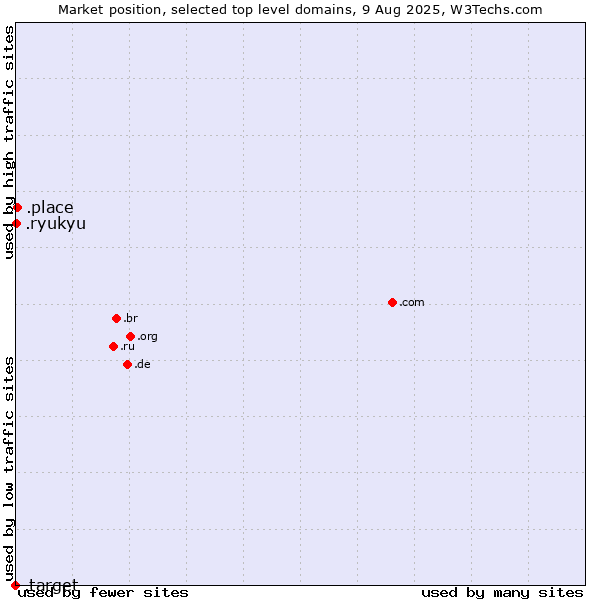 Market position of .place (Place) vs. .ryukyu (Ryukyu, region of Okinawa, Japan) vs. .target (Target brand)