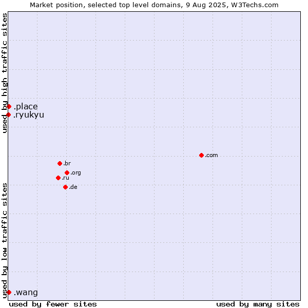 Market position of .place (Place) vs. .wang (Wăng, Chinese 网 for web) vs. .ryukyu (Ryukyu, region of Okinawa, Japan)