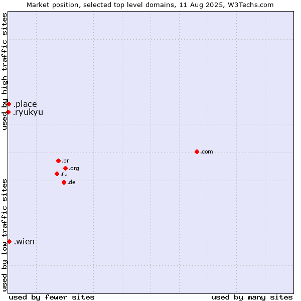 Market position of .wien (City of Vienna (Wien), Austria) vs. .place (Place) vs. .ryukyu (Ryukyu, region of Okinawa, Japan)