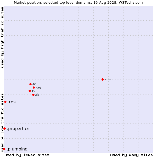 Market position of .rest (Restaurant industry) vs. .properties (Properties) vs. .plumbing (Plumbing businesses)
