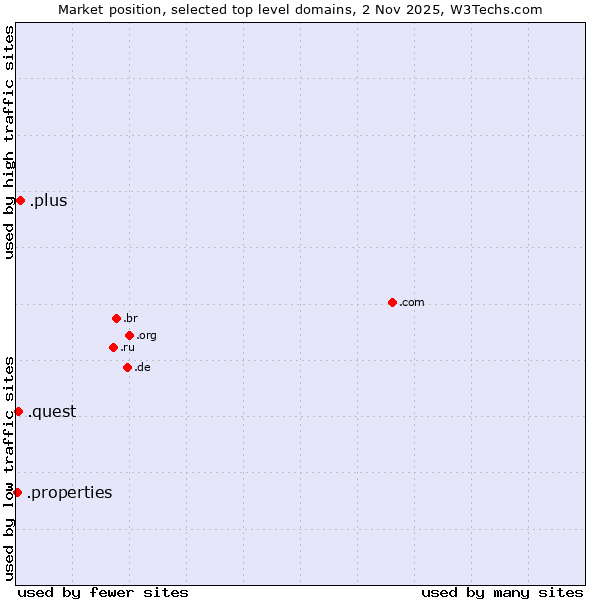 Market position of .plus (Plus) vs. .quest (Quest brand) vs. .properties (Properties)