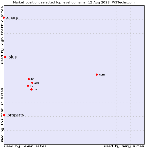 Market position of .plus (Plus) vs. .property (Property) vs. .sharp (Sharp brand)