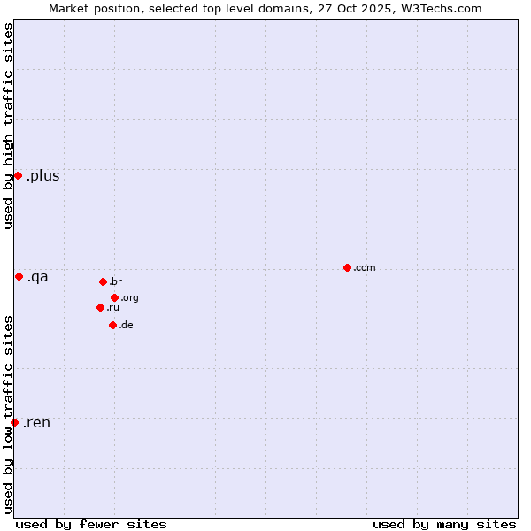 Market position of .qa (Qatar) vs. .plus (Plus) vs. .ren (Renren Inc brand)
