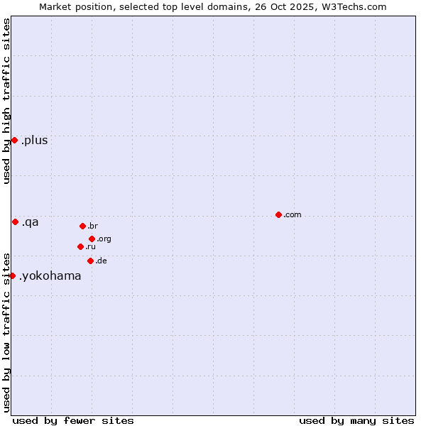Market position of .qa (Qatar) vs. .plus (Plus) vs. .yokohama (City of Yokohama, Japan)