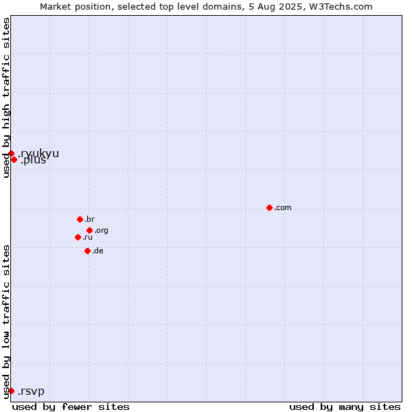 Market position of .plus (Plus) vs. .ryukyu (Ryukyu, region of Okinawa, Japan) vs. .rsvp (RSVP (French 