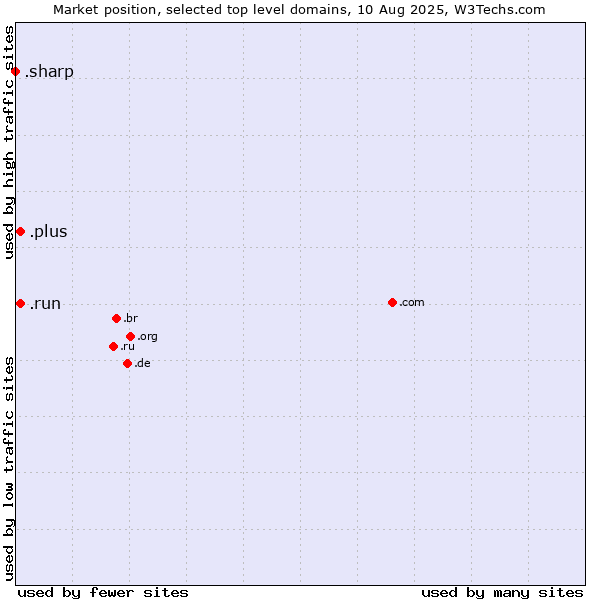 Market position of .plus (Plus) vs. .run (Run) vs. .sharp (Sharp brand)