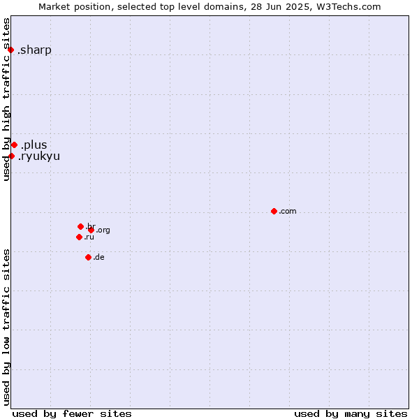 Market position of .plus (Plus) vs. .ryukyu (Ryukyu, region of Okinawa, Japan) vs. .sharp (Sharp brand)