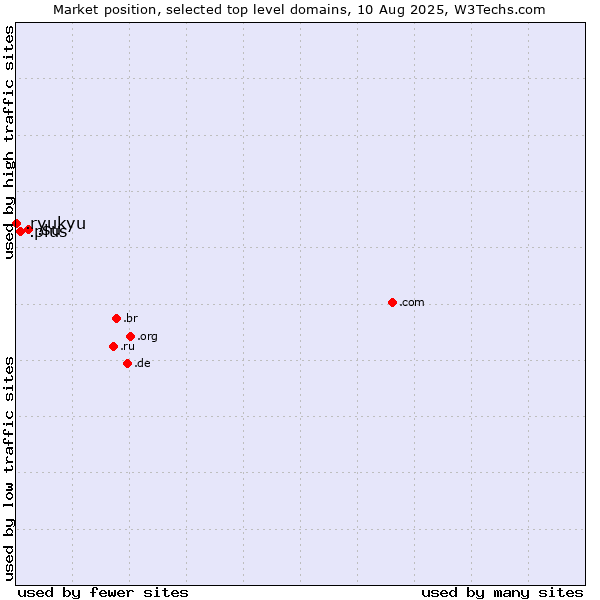 Market position of .su (Soviet Union (being phased out)) vs. .plus (Plus) vs. .ryukyu (Ryukyu, region of Okinawa, Japan)