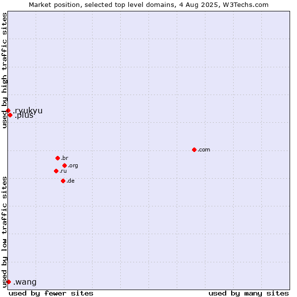 Market position of .plus (Plus) vs. .wang (Wăng, Chinese 网 for web) vs. .ryukyu (Ryukyu, region of Okinawa, Japan)