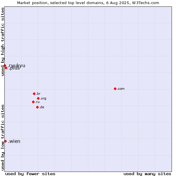 Market position of .plus (Plus) vs. .wien (City of Vienna (Wien), Austria) vs. .ryukyu (Ryukyu, region of Okinawa, Japan)