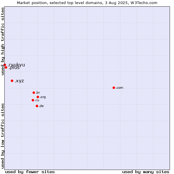 Market position of .xyz (XYZ) vs. .plus (Plus) vs. .ryukyu (Ryukyu, region of Okinawa, Japan)