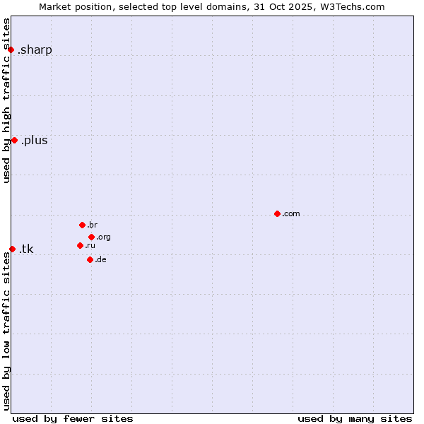 Market position of .plus (Plus) vs. .tk (Tokelau) vs. .sharp (Sharp brand)