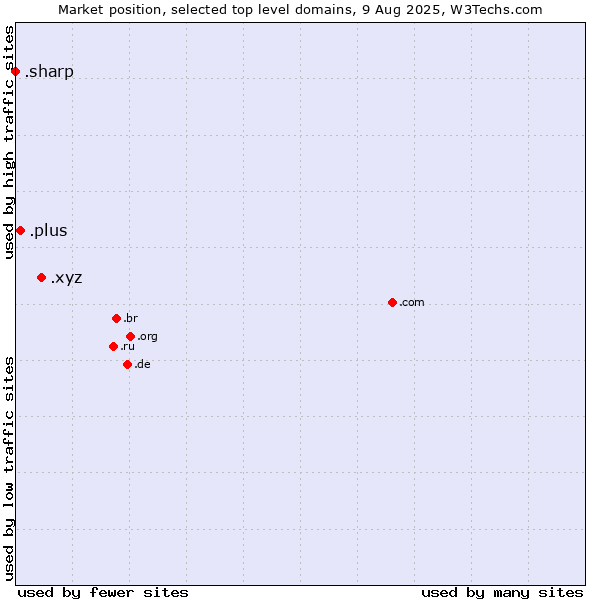 Market position of .xyz (XYZ) vs. .plus (Plus) vs. .sharp (Sharp brand)