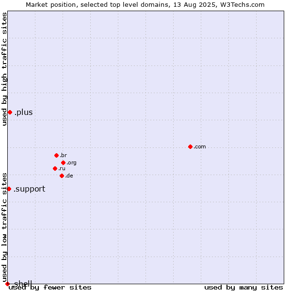 Market position of .plus (Plus) vs. .support (Support) vs. .shell (Shell brand)