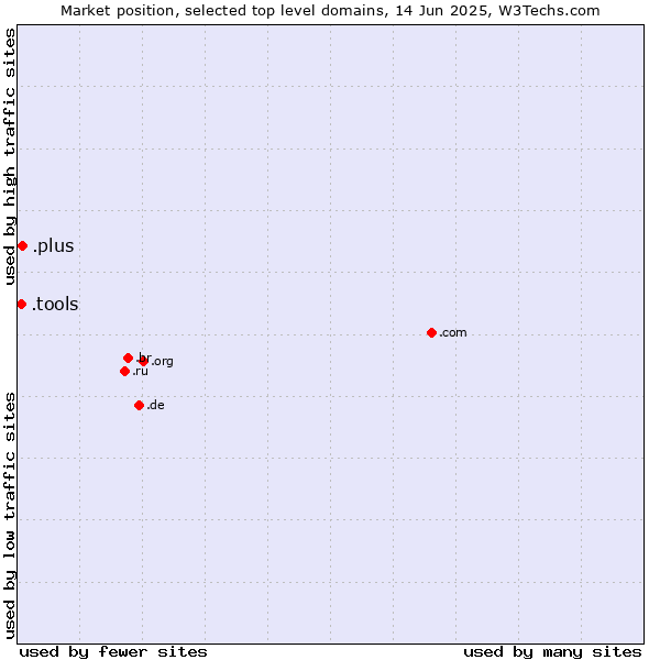 Market position of .plus (Plus) vs. .tools (Tools)