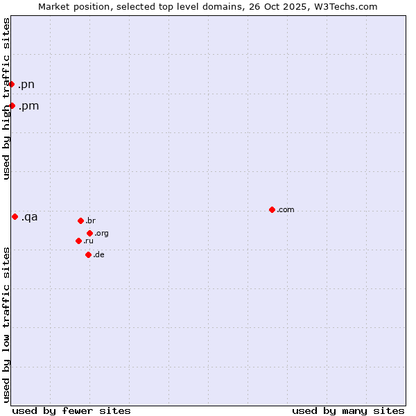 Market position of .qa (Qatar) vs. .pm (Saint Pierre and Miquelon) vs. .pn (Pitcairn)