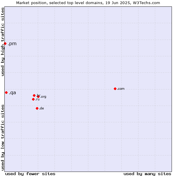Market position of .qa (Qatar) vs. .pm (Saint Pierre and Miquelon)