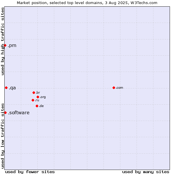 Market position of .qa (Qatar) vs. .software (Software) vs. .pm (Saint Pierre and Miquelon)