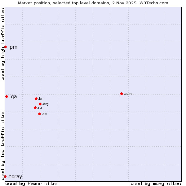 Market position of .qa (Qatar) vs. .pm (Saint Pierre and Miquelon) vs. .toray (Toray Industries brand)