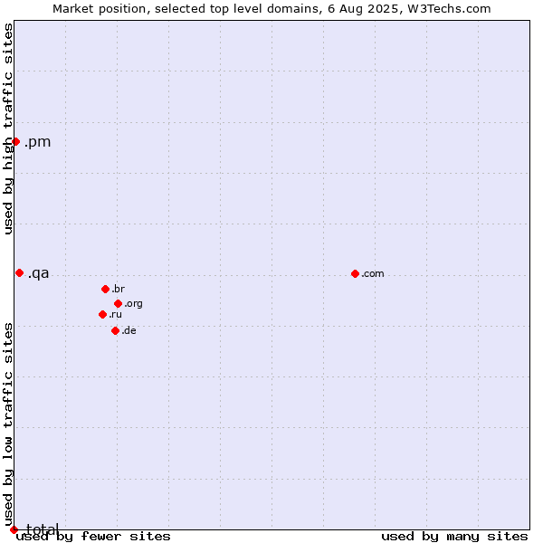 Market position of .qa (Qatar) vs. .pm (Saint Pierre and Miquelon) vs. .total (Total brand)