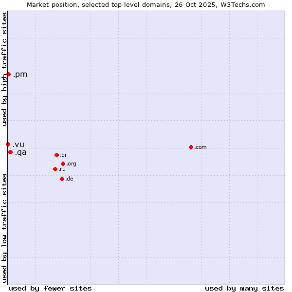Market position of .qa (Qatar) vs. .pm (Saint Pierre and Miquelon) vs. .vu (Vanuatu)