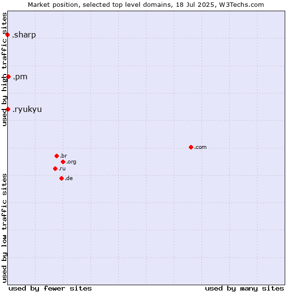 Market position of .pm (Saint Pierre and Miquelon) vs. .ryukyu (Ryukyu, region of Okinawa, Japan) vs. .sharp (Sharp brand)