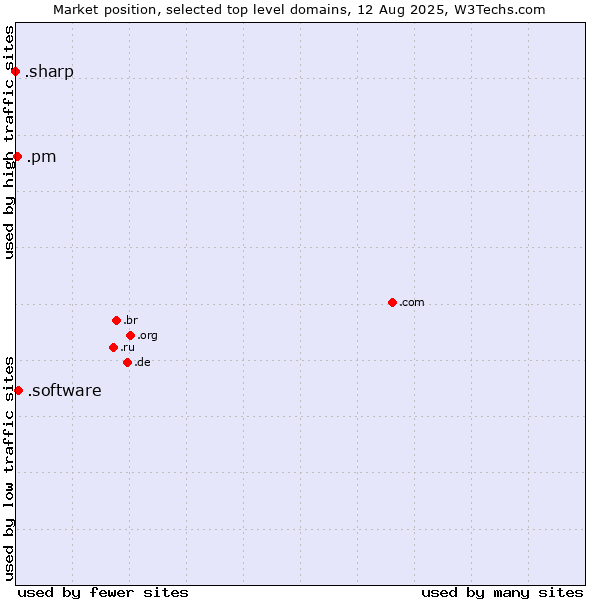 Market position of .software (Software) vs. .pm (Saint Pierre and Miquelon) vs. .sharp (Sharp brand)