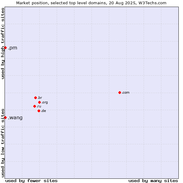Market position of .pm (Saint Pierre and Miquelon) vs. .wang (Wăng, Chinese 网 for web)