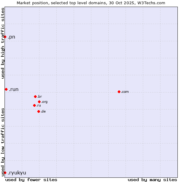 Market position of .run (Run) vs. .ryukyu (Ryukyu, region of Okinawa, Japan) vs. .pn (Pitcairn)