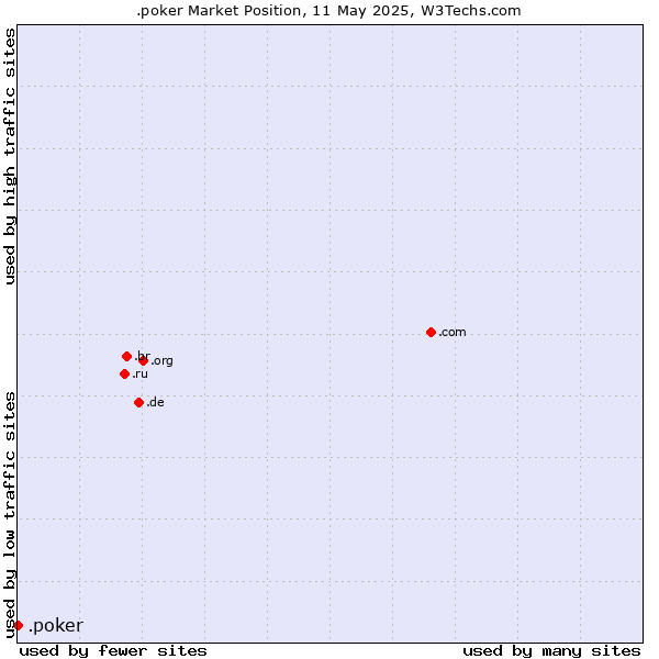 Market position of .poker