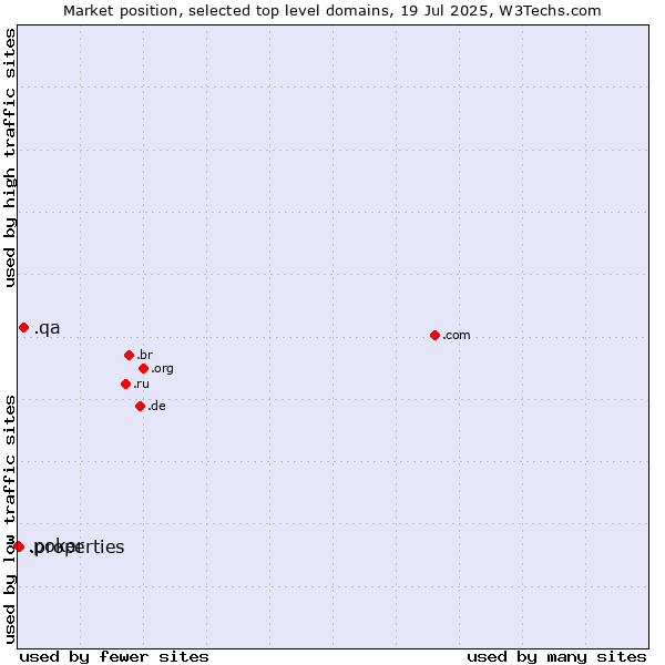 Market position of .qa (Qatar) vs. .properties (Properties) vs. .poker (Poker)