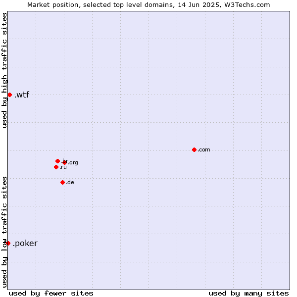 Market position of .wtf (What the f***) vs. .poker (Poker)
