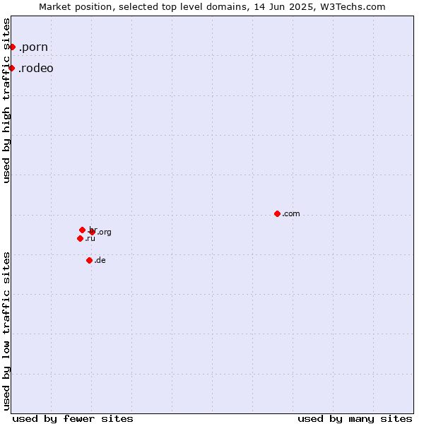 Market position of .porn (Adult entertainment) vs. .rodeo (Rodeo)