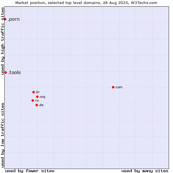 Market position of .tools (Tools) vs. .porn (Adult entertainment)
