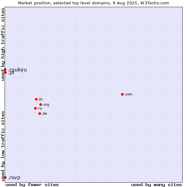 Market position of .pr (Puerto Rico) vs. .ryukyu (Ryukyu, region of Okinawa, Japan) vs. .rsvp (RSVP (French 