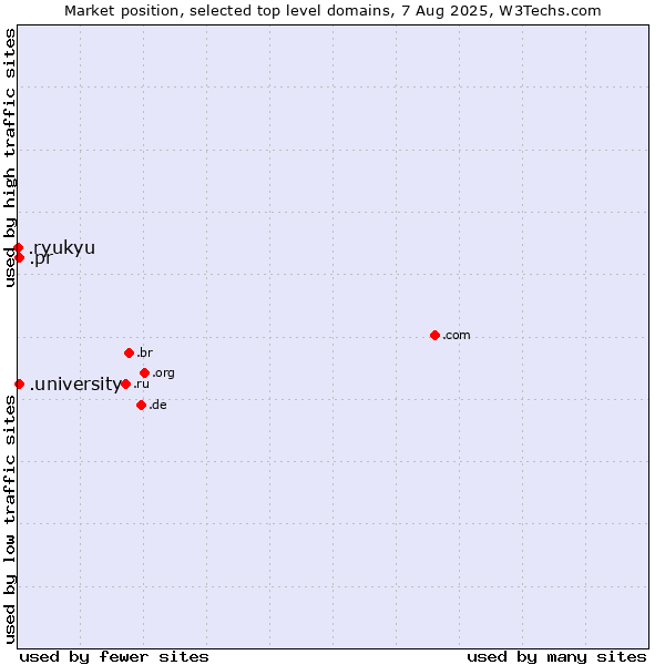 Market position of .university (University) vs. .pr (Puerto Rico) vs. .ryukyu (Ryukyu, region of Okinawa, Japan)
