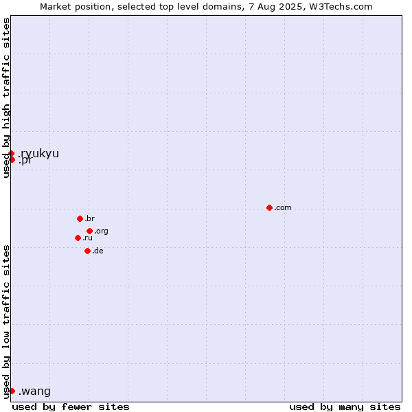 Market position of .pr (Puerto Rico) vs. .wang (Wăng, Chinese 网 for web) vs. .ryukyu (Ryukyu, region of Okinawa, Japan)