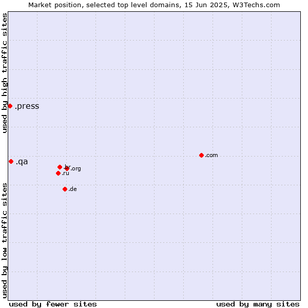 Market position of .qa (Qatar) vs. .press (Press)