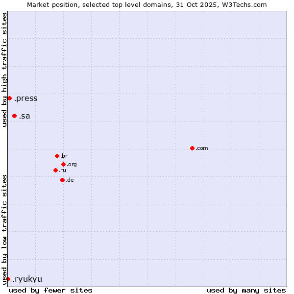 Market position of .sa (Saudi Arabia) vs. .press (Press) vs. .ryukyu (Ryukyu, region of Okinawa, Japan)