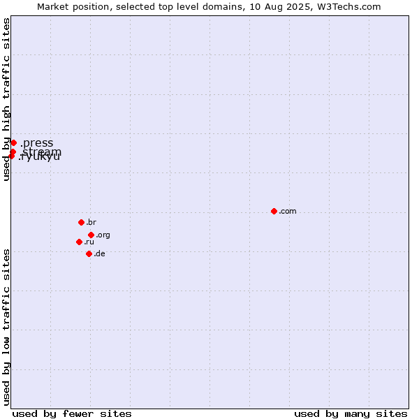Market position of .press (Press) vs. .stream (Stream) vs. .ryukyu (Ryukyu, region of Okinawa, Japan)