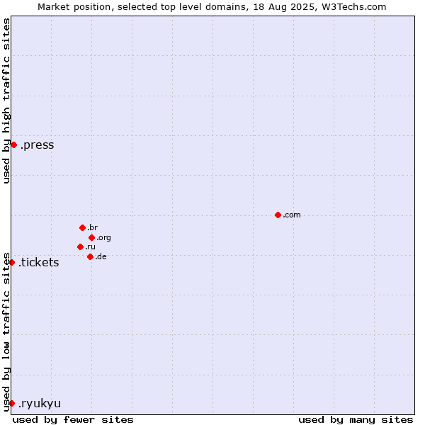 Market position of .press (Press) vs. .tickets (Tickets) vs. .ryukyu (Ryukyu, region of Okinawa, Japan)