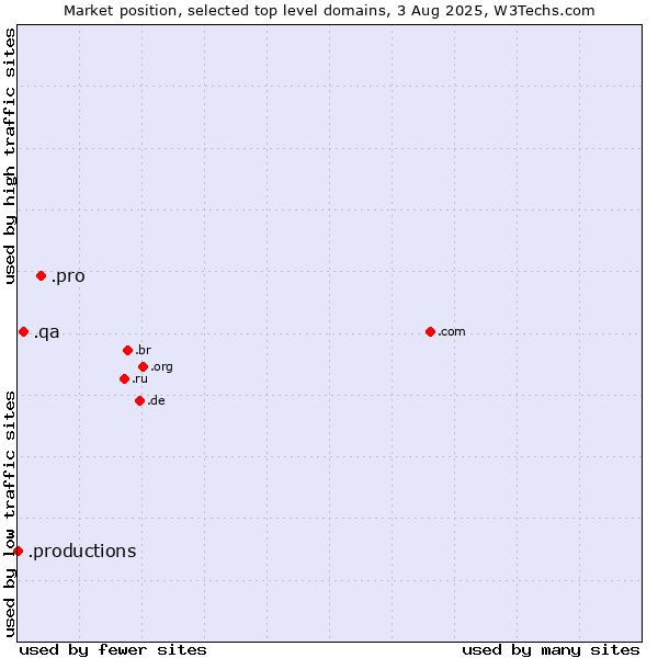 Market position of .pro (Professionals and related entities) vs. .qa (Qatar) vs. .productions (Productions)
